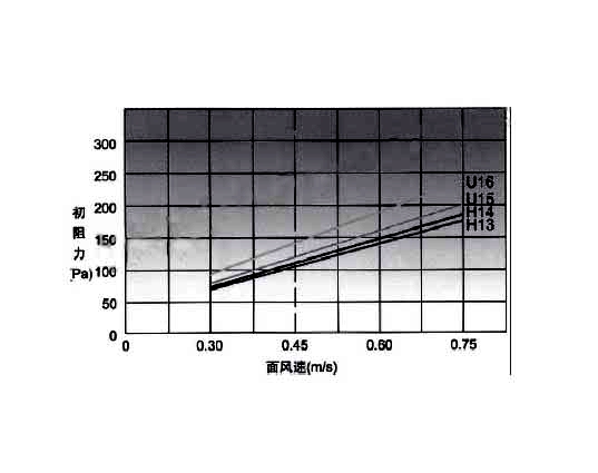 高效空氣過濾器穿透率、額定風(fēng)量、壽命與阻力之間的關(guān)聯(lián).jpg